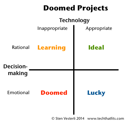 Doomed Projects