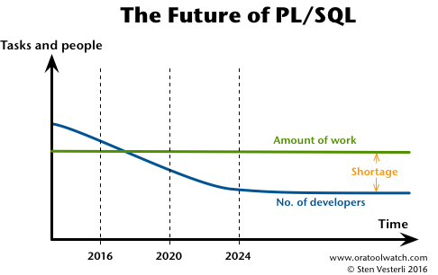 The Future of PLSQL